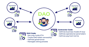 Sell DAO Tokens Unveiled